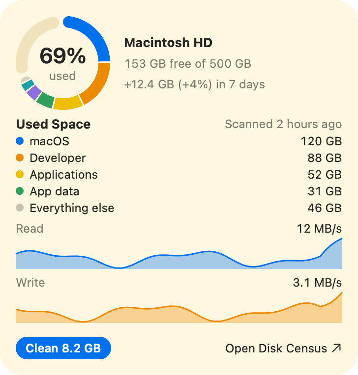 The large widget: Macintosh HD, 69% used, 153 GB free of 500 GB, up 12.4 GB in 7 days. Used space by kind: macOS 120 GB, Developer 88 GB, Applications 52 GB, App data 31 GB and everything else 46 GB. Below, read and write graphs at 12 MB/s and 3.1 MB/s, a Clean 8.2 GB button and Open Disk Census.