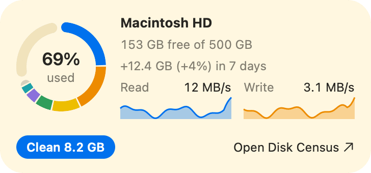 The medium widget: Macintosh HD, 69% used, 153 GB free of 500 GB, up 12.4 GB in 7 days, with read and write graphs, a Clean 8.2 GB button and Open Disk Census.